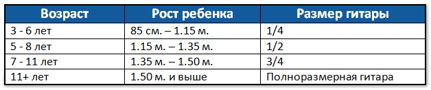 Гитара для ребенка 5 лет